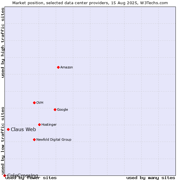 Market position of Claus Web vs. ColoCrossing