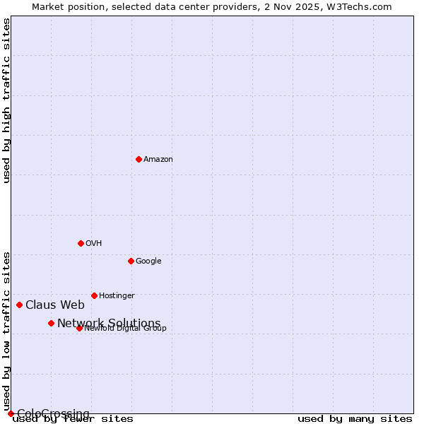 Market position of Network Solutions vs. Claus Web vs. ColoCrossing