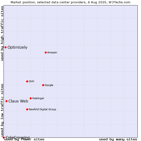 Market position of Claus Web vs. Optimizely vs. ColoCrossing