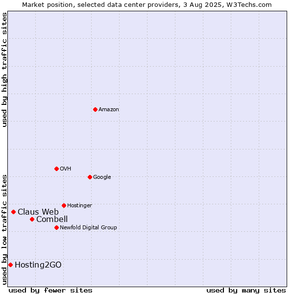 Market position of Combell vs. Claus Web vs. Hosting2GO
