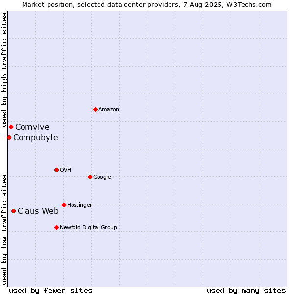 Market position of Claus Web vs. Comvive vs. Compubyte