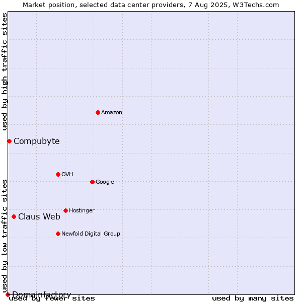Market position of Claus Web vs. Compubyte vs. Domainfactory