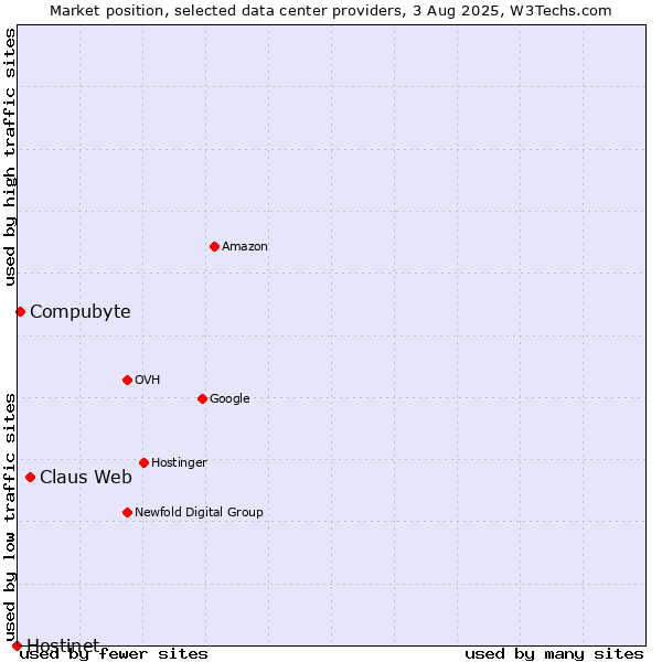 Market position of Claus Web vs. Compubyte vs. Hostinet