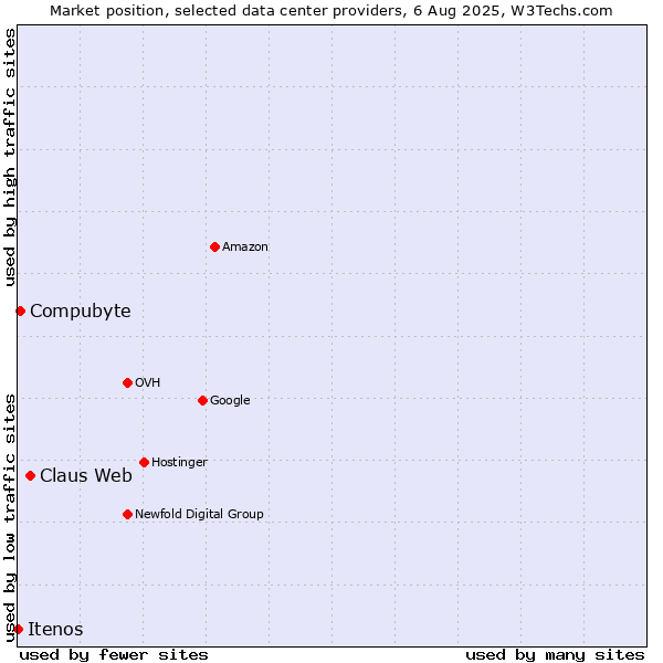 Market position of Claus Web vs. Compubyte vs. Itenos