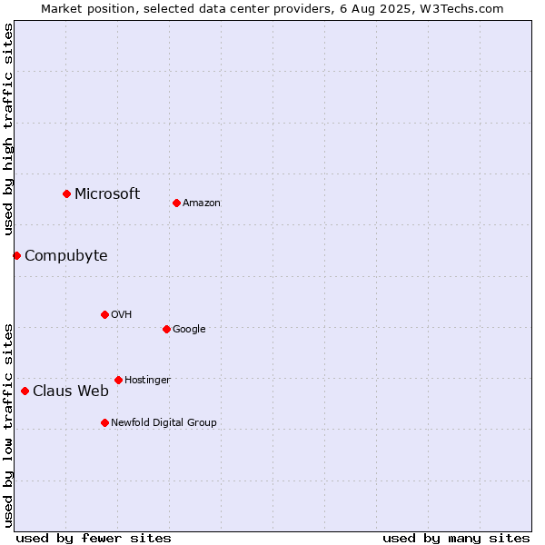 Market position of Microsoft vs. Claus Web vs. Compubyte