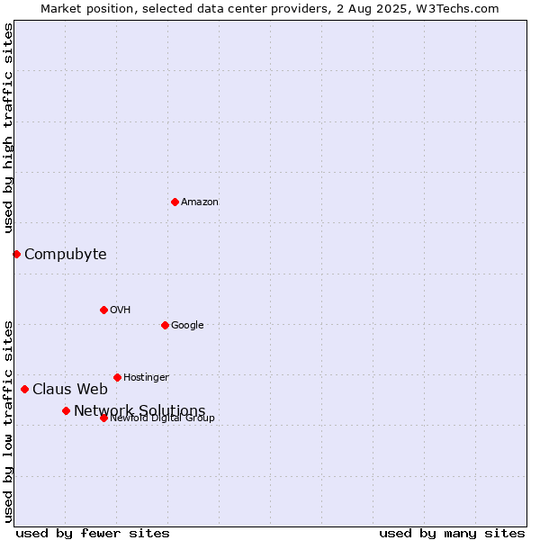 Market position of Network Solutions vs. Claus Web vs. Compubyte