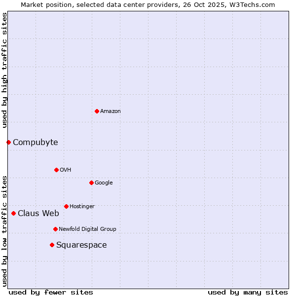 Market position of Squarespace vs. Claus Web vs. Compubyte