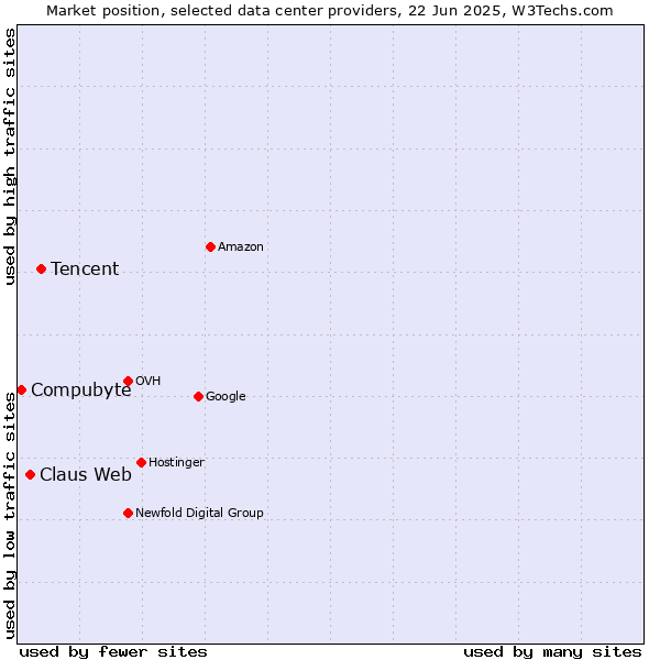 Market position of Tencent vs. Claus Web vs. Compubyte