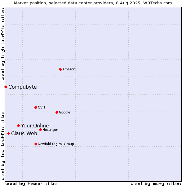 Market position of Your.Online vs. Claus Web vs. Compubyte