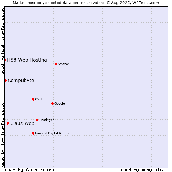 Market position of Claus Web vs. Compubyte vs. H88 Web Hosting