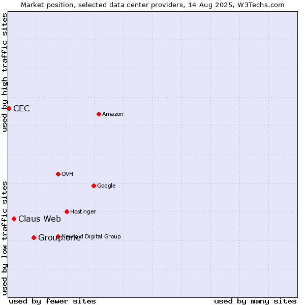 Market position of Group.one vs. Claus Web vs. CEC