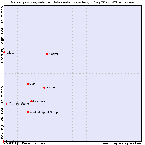 Market position of Claus Web vs. CEC vs. Hostinet