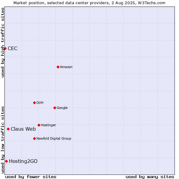 Market position of Claus Web vs. Hosting2GO vs. CEC