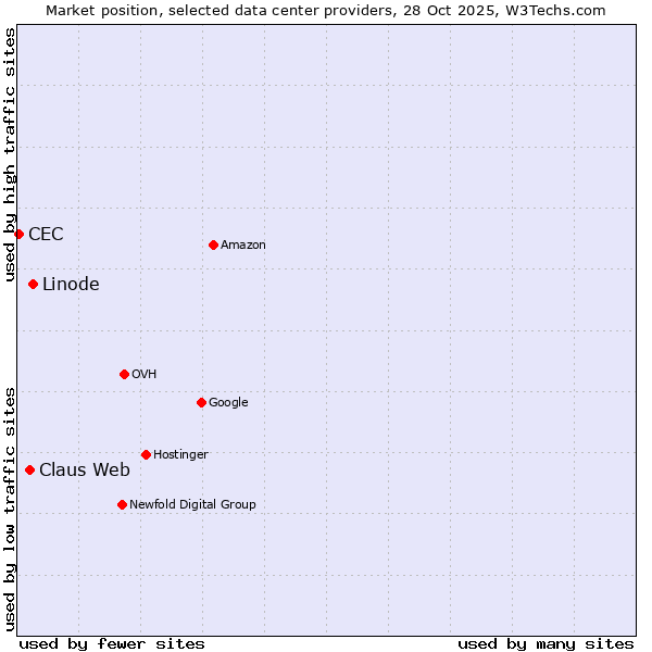 Market position of Linode vs. Claus Web vs. CEC