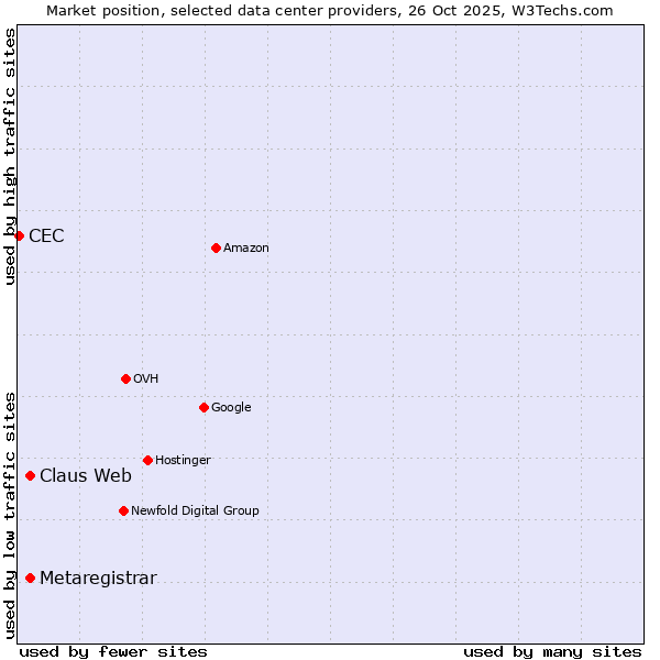 Market position of Claus Web vs. Metaregistrar vs. CEC