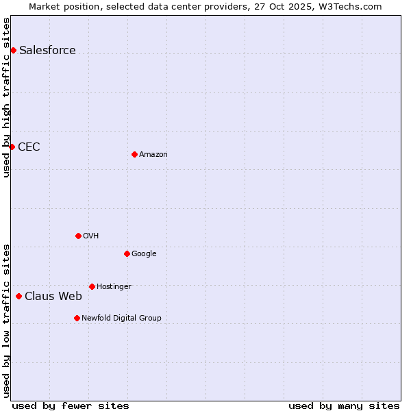 Market position of Claus Web vs. Salesforce vs. CEC