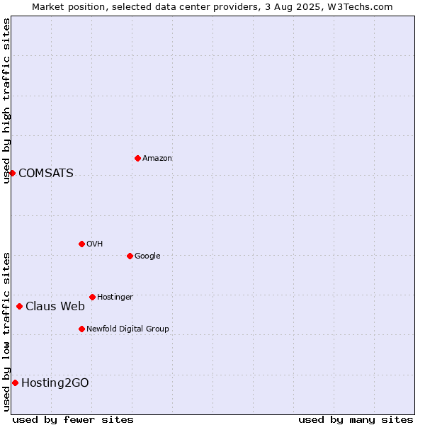 Market position of Claus Web vs. Hosting2GO vs. COMSATS