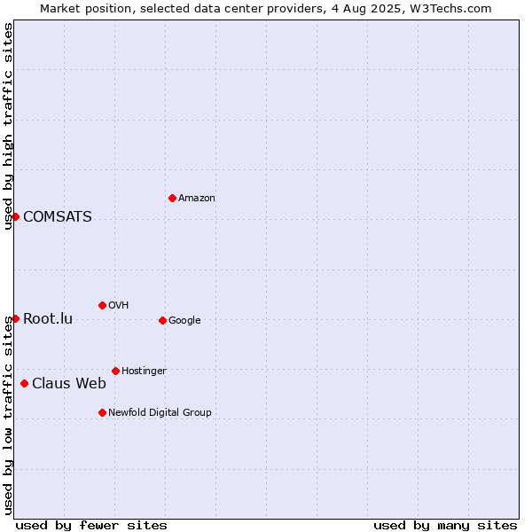 Market position of Claus Web vs. COMSATS vs. Root.lu