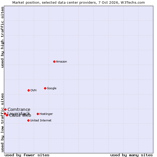 Market position of Claus Web vs. Comtrance vs. Layerstack