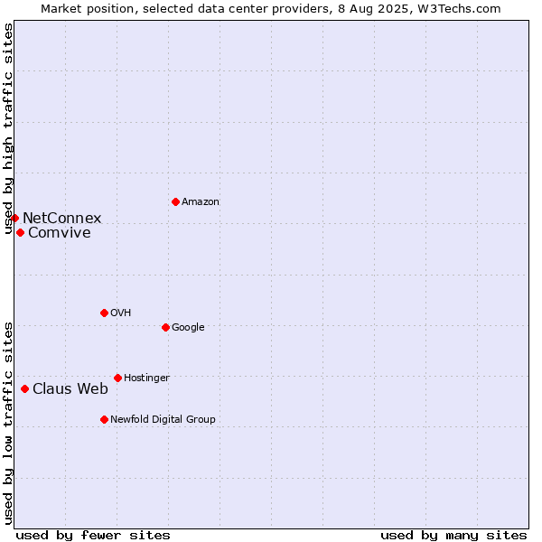 Market position of Claus Web vs. Comvive vs. NetConnex