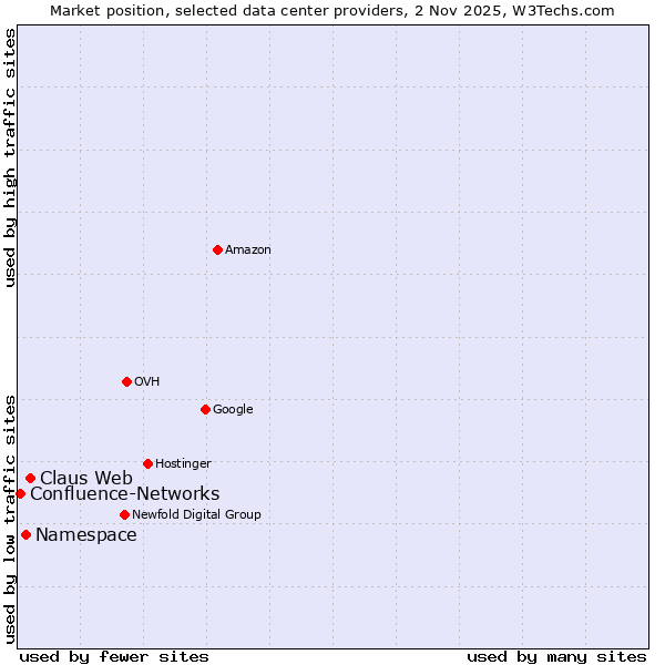 Market position of Claus Web vs. Namespace vs. Confluence-Networks
