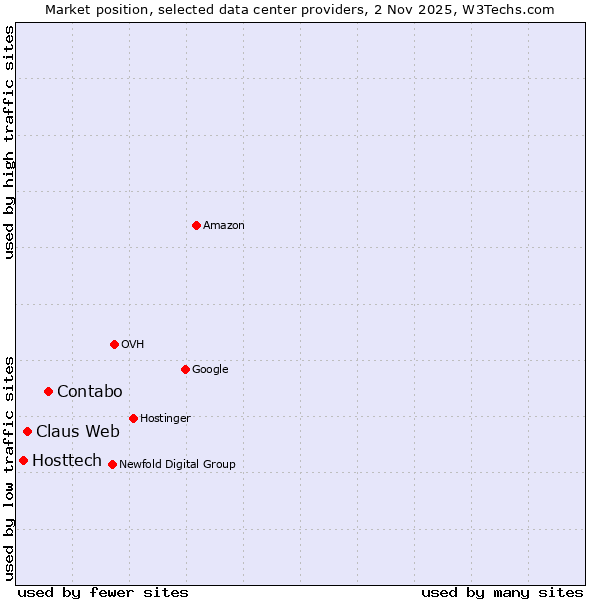 Market position of Contabo vs. Claus Web vs. Hosttech