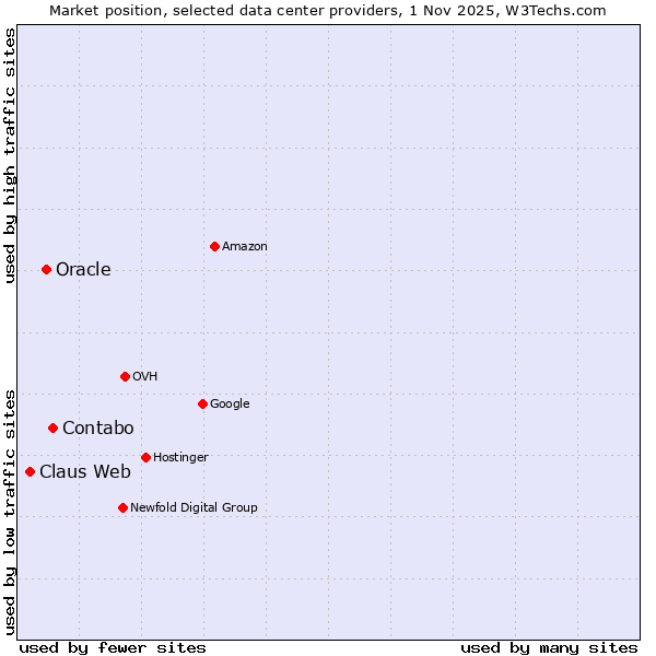 Market position of Contabo vs. Oracle vs. Claus Web