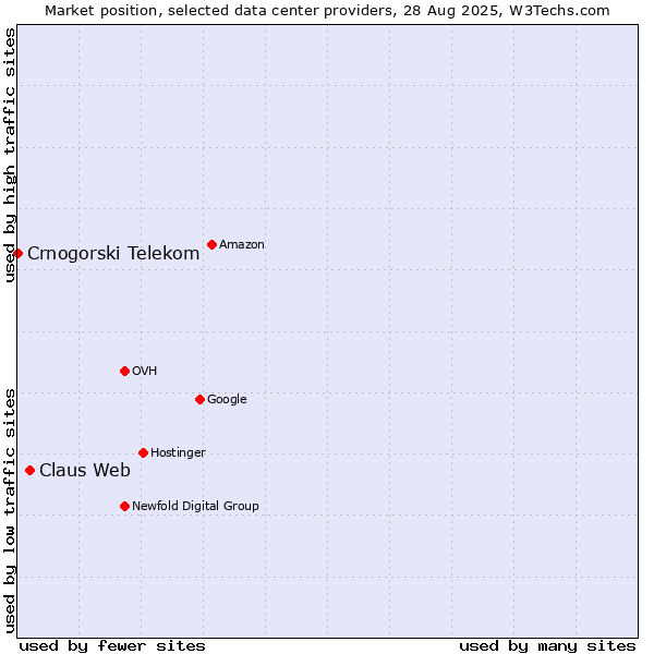 Market position of Claus Web vs. Crnogorski Telekom