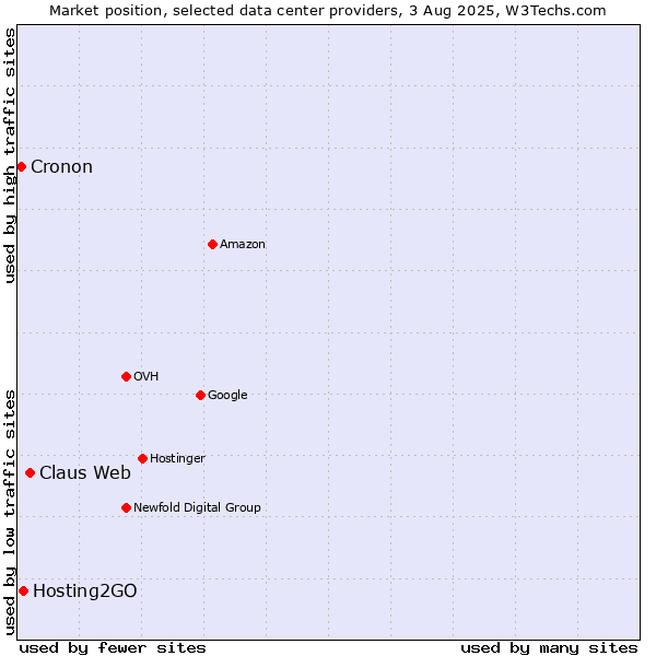 Market position of Claus Web vs. Hosting2GO vs. Cronon