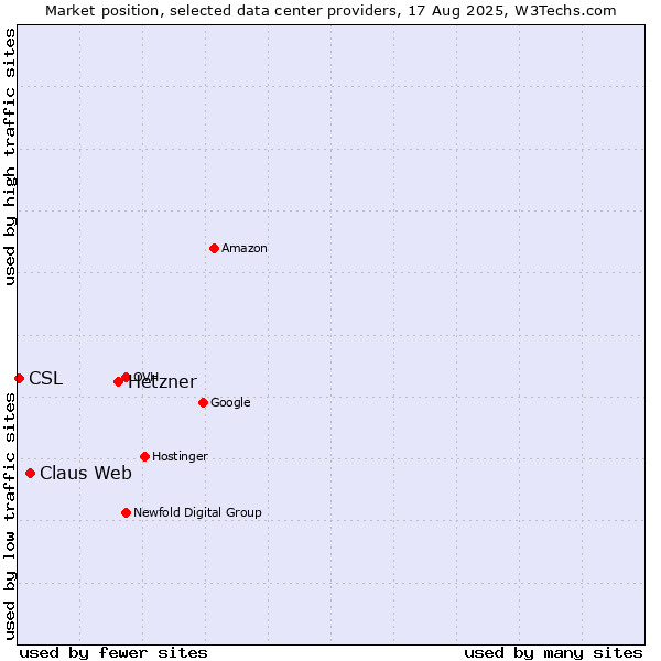 Market position of Hetzner vs. Claus Web vs. CSL