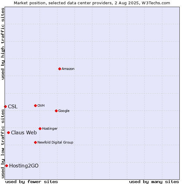 Market position of Claus Web vs. Hosting2GO vs. CSL