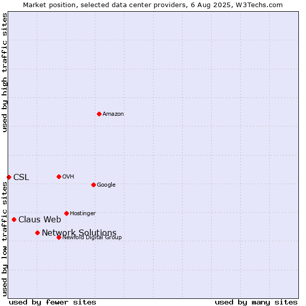 Market position of Network Solutions vs. Claus Web vs. CSL