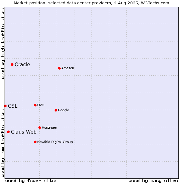 Market position of Oracle vs. Claus Web vs. CSL