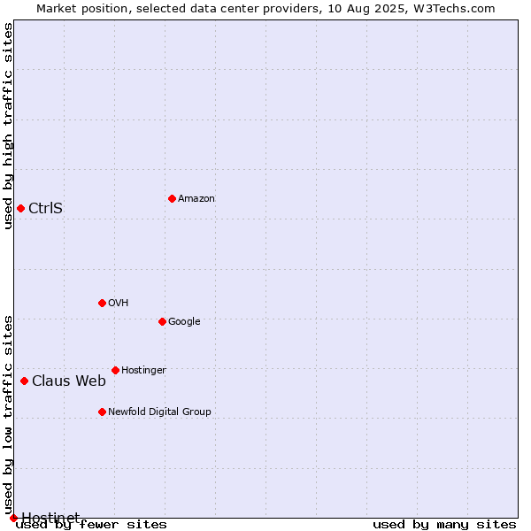 Market position of Claus Web vs. CtrlS vs. Hostinet