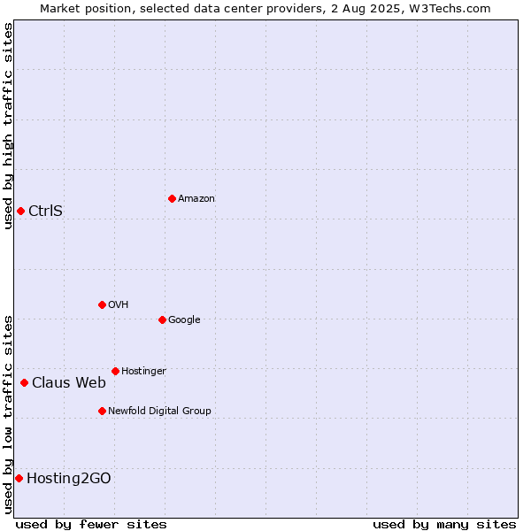 Market position of Claus Web vs. CtrlS vs. Hosting2GO