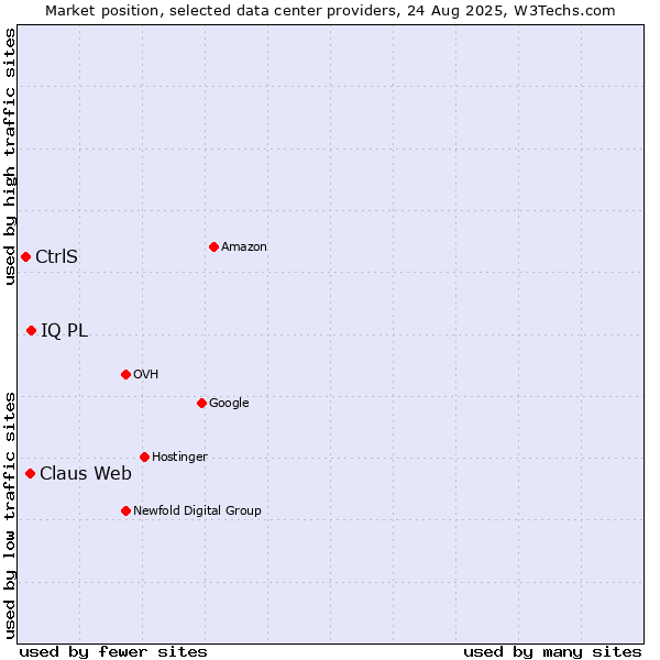 Market position of IQ PL vs. Claus Web vs. CtrlS