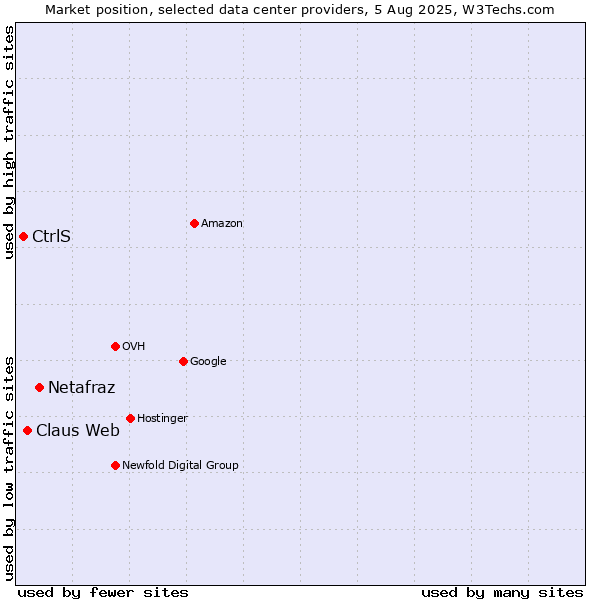 Market position of Netafraz vs. Claus Web vs. CtrlS