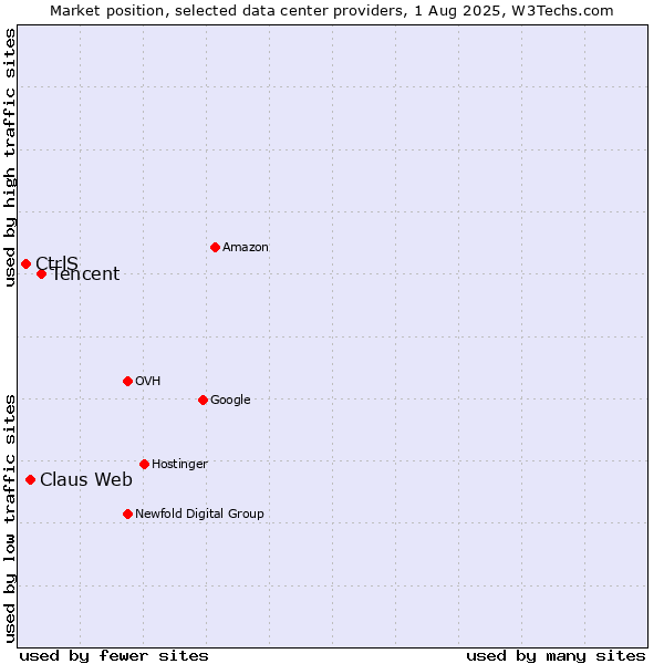 Market position of Tencent vs. Claus Web vs. CtrlS
