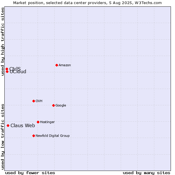 Market position of Claus Web vs. UCloud vs. CtrlS