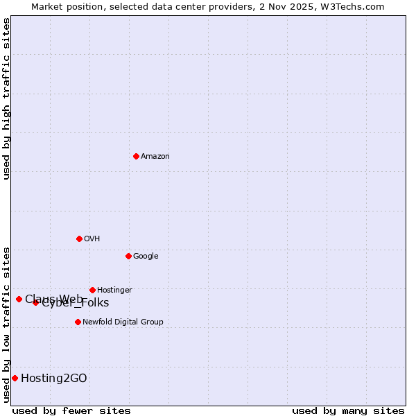 Market position of Cyber_Folks vs. Claus Web vs. Hosting2GO