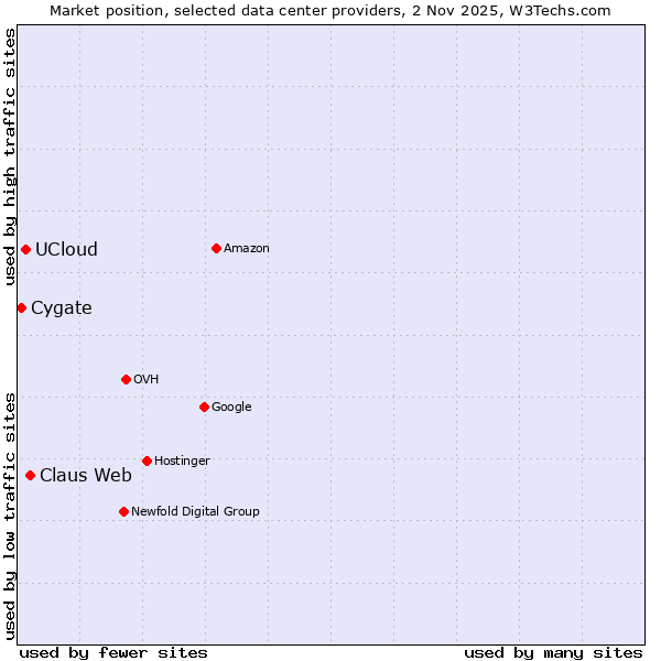 Market position of Claus Web vs. UCloud vs. Cygate