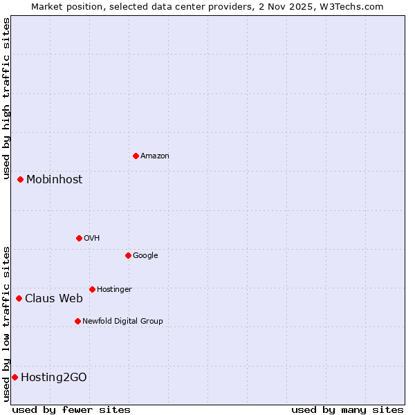 Market position of Mobinhost vs. Claus Web vs. Hosting2GO