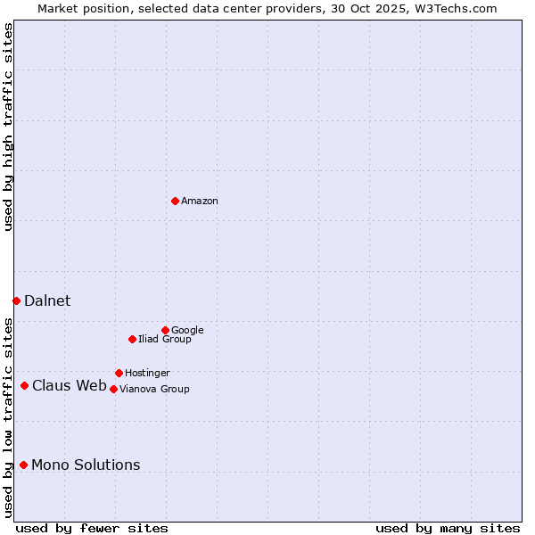 Market position of Claus Web vs. Mono Solutions vs. Dalnet