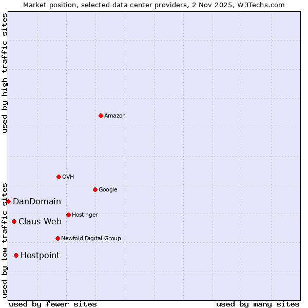 Market position of Hostpoint vs. Claus Web vs. DanDomain