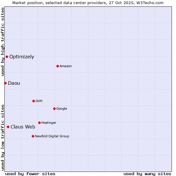 Market position of Claus Web vs. Optimizely vs. Daou