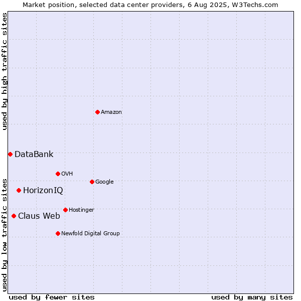 Market position of HorizonIQ vs. Claus Web vs. DataBank