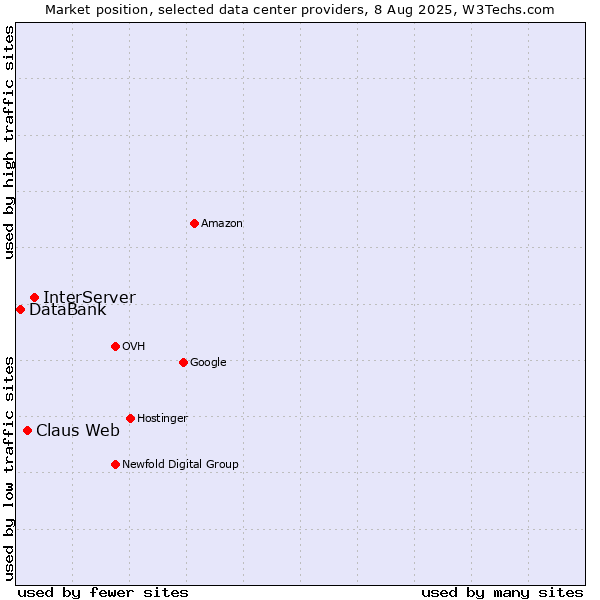 Market position of InterServer vs. Claus Web vs. DataBank