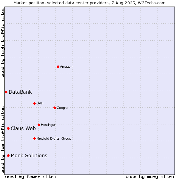 Market position of Claus Web vs. Mono Solutions vs. DataBank
