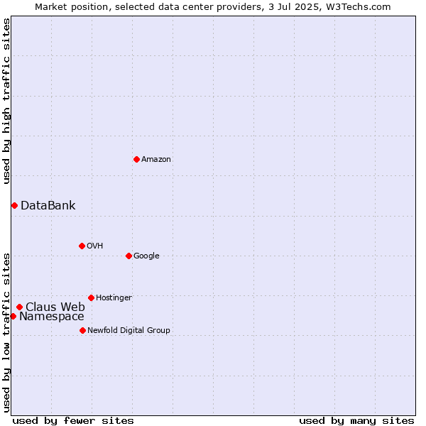 Market position of Claus Web vs. DataBank vs. Namespace