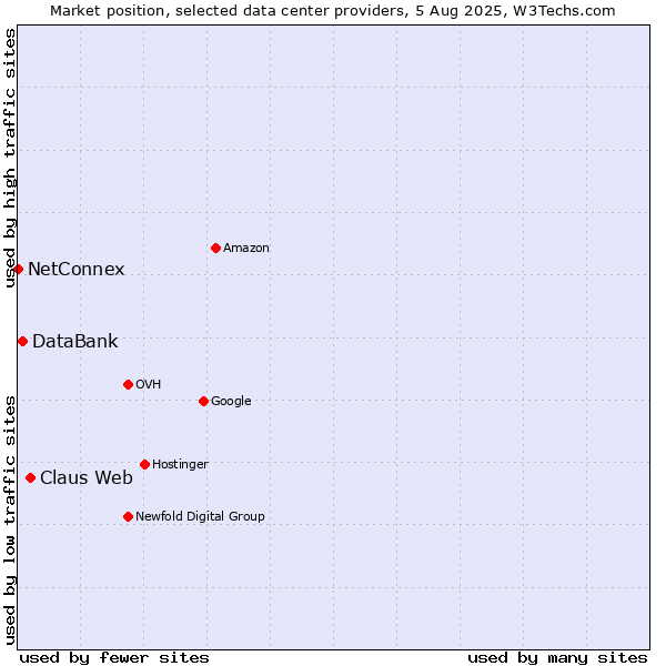 Market position of Claus Web vs. DataBank vs. NetConnex